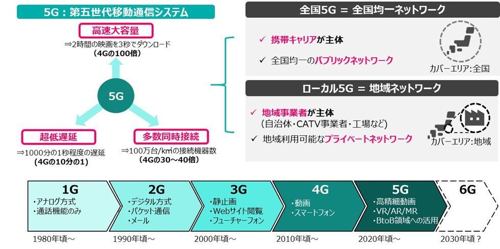 5Gについて