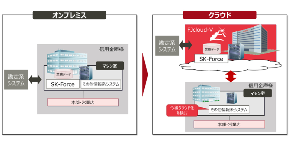 両信金様における補完業務システム「SK-Force」のクラウド化イメージ図