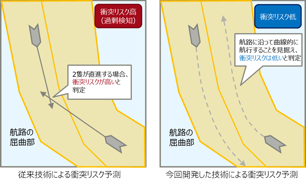 図1. 衝突リスク予測の従来比較イメージ