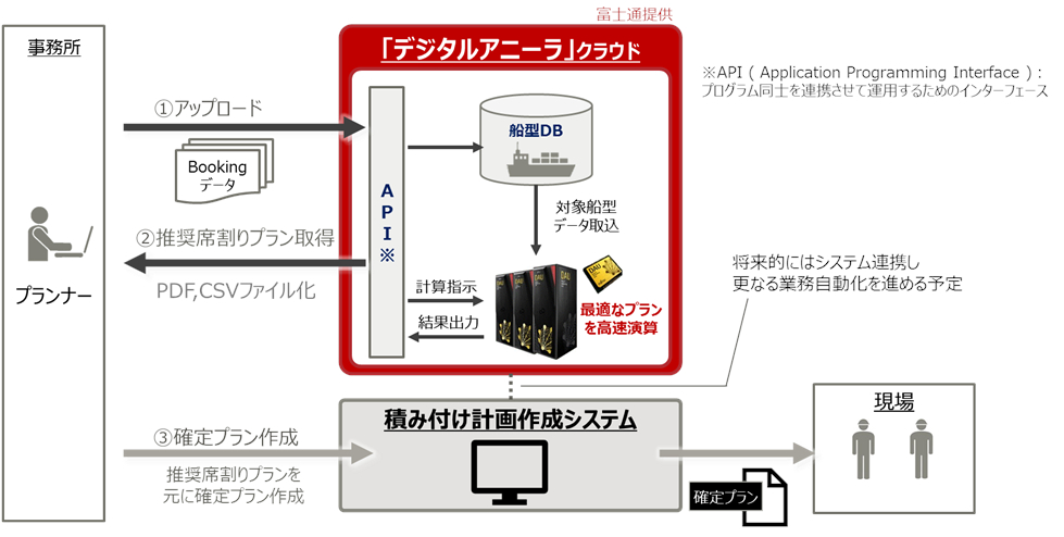 図3. システム概要図