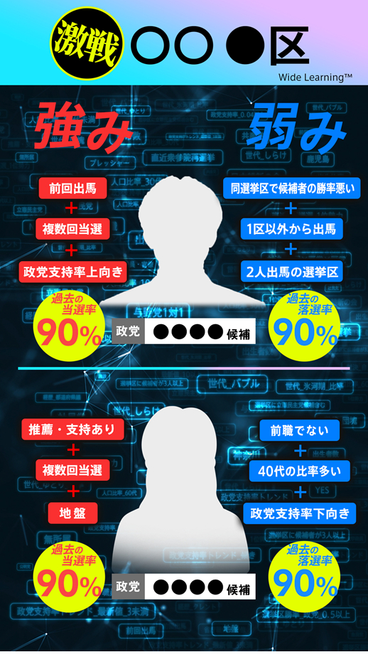 「Wide Learning」による分析結果の説明イメージ