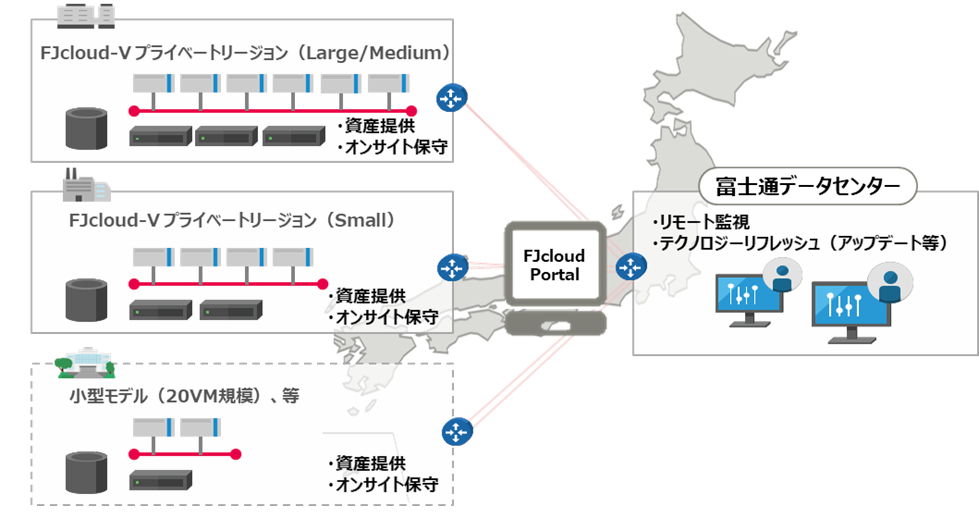 オンプレミスクラウドのサービスモデル