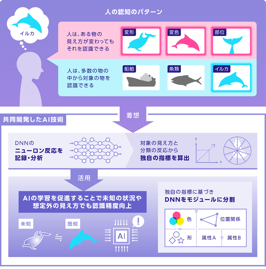 図．独自に算出したAIの画像認識度合を示す指標を活用して、AIがOODデータの高い認識精度を実現する技術