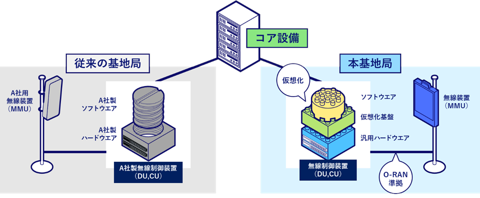 本基地局と従来基地局の比較