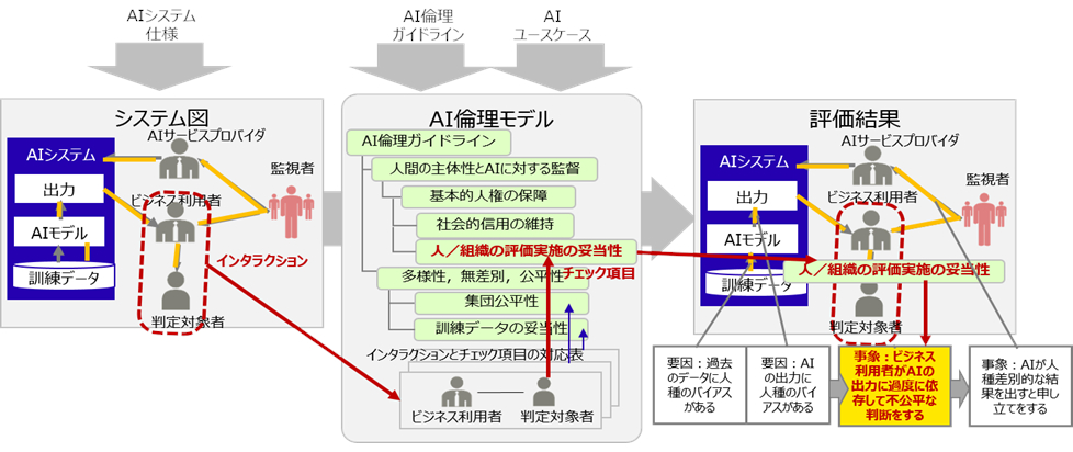 図1: AI倫理影響評価の流れ