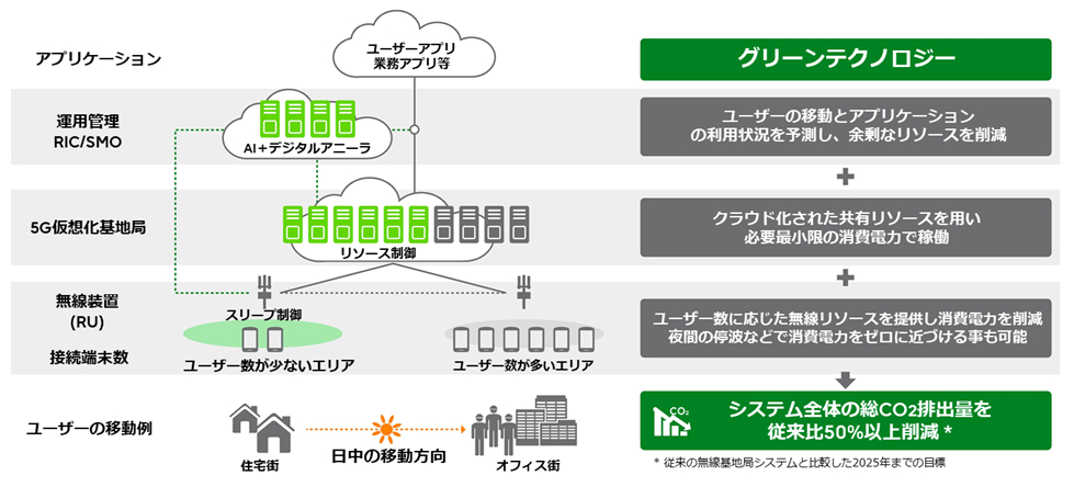 図. 当仮想化基地局を用いたシステム全体のCO2排出削減イメージ