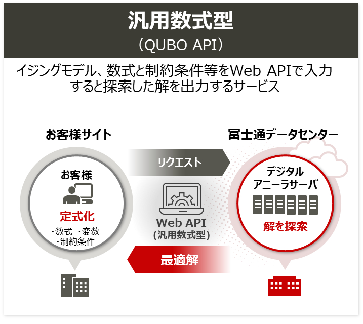 図：「FUJITSU Digital Annealer クラウドサービス」イメージ