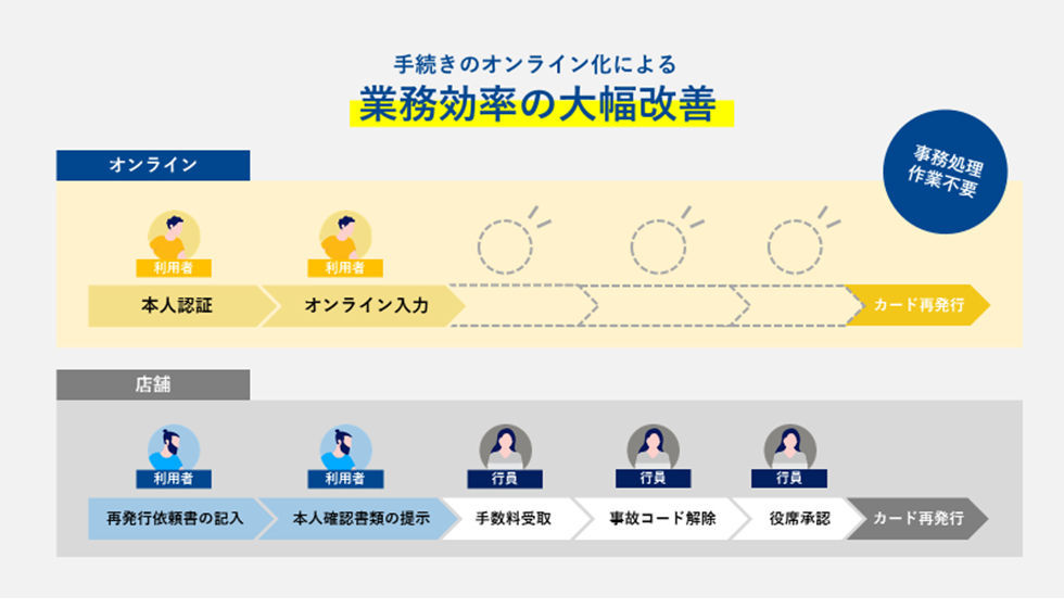 図2. 本サービス導入による事務手続きオンライン完結化のイメージ