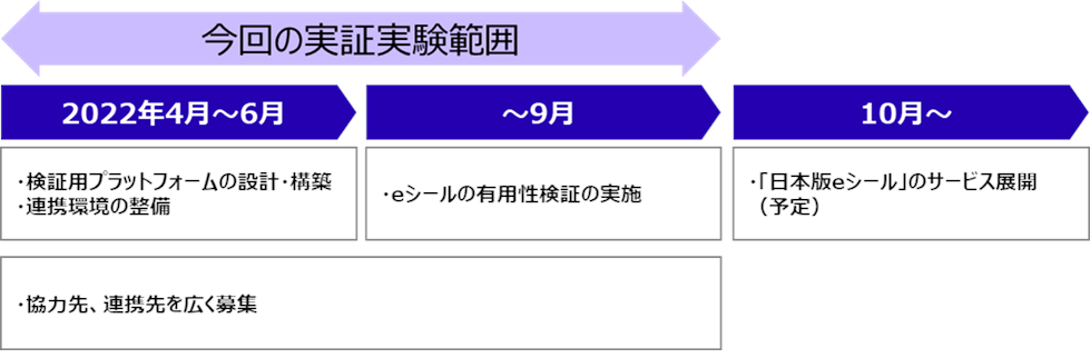 実証実験範囲およびスケジュール