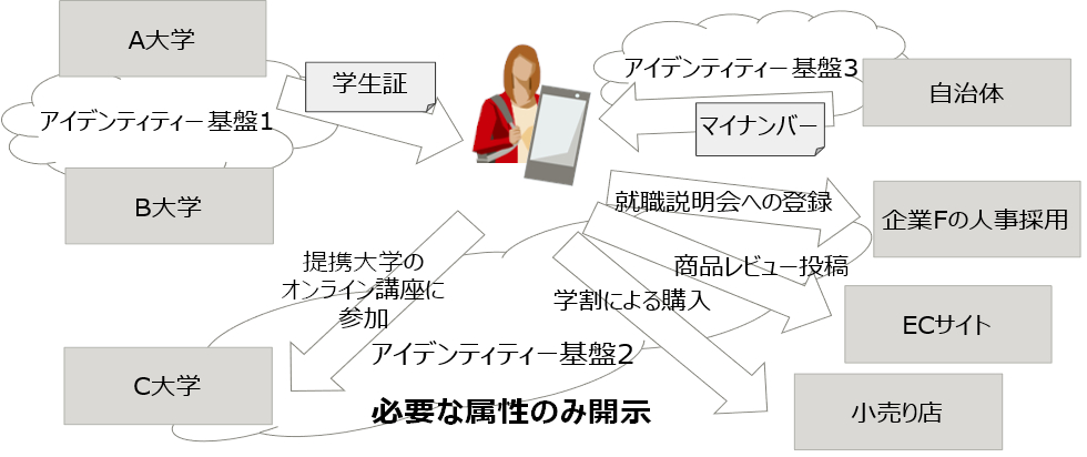 デジタルアイデンティティーの相互接続の目指す世界