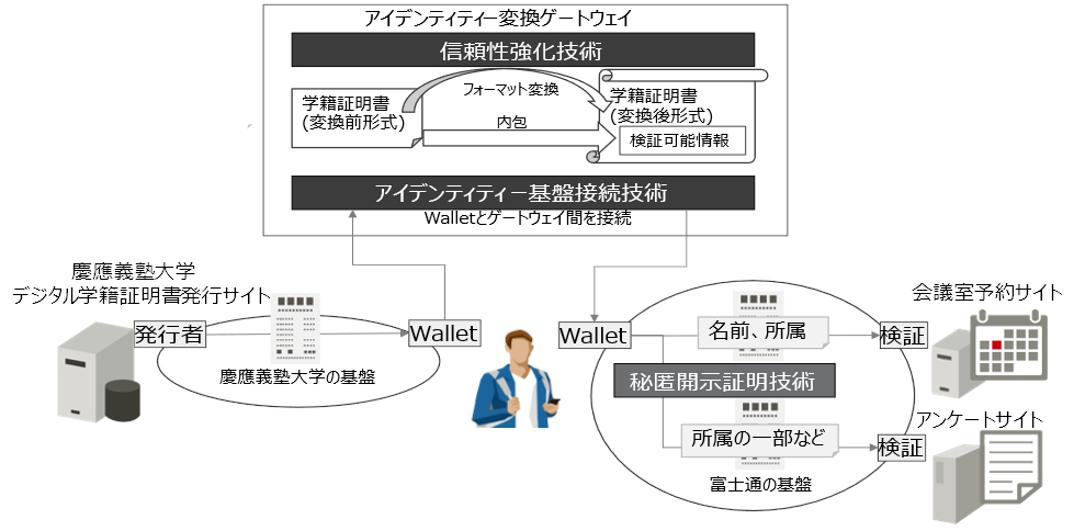 実証実験とアイデンティティー変換ゲートウェイの概要