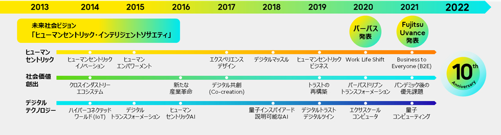 図. 「Fujitsu Technology and Service Vision」の歴史