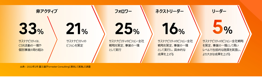 図1. SXに向けた取り組みの段階および各段階における企業数の割合