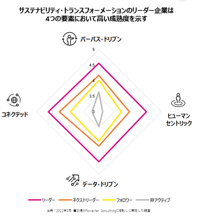 図2. 4つの要素のグラフ