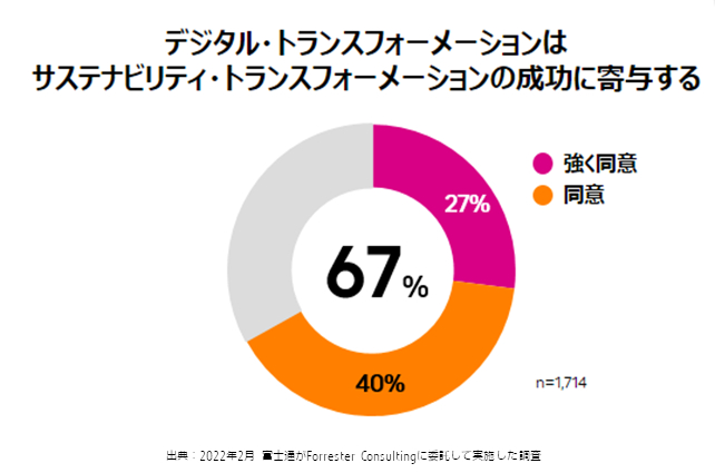 図3. SXにおけるDX寄与についてのグラフ