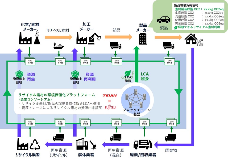 図：リサイクル素材の環境価値化プラットフォームのイメージ