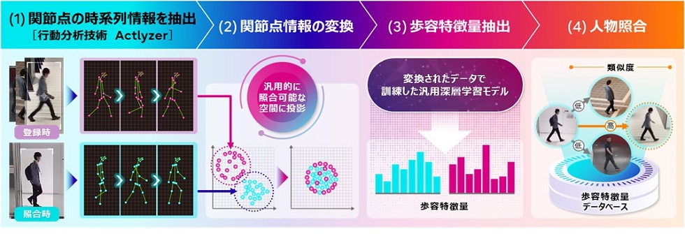 図. 開発した技術による人物照合イメージ