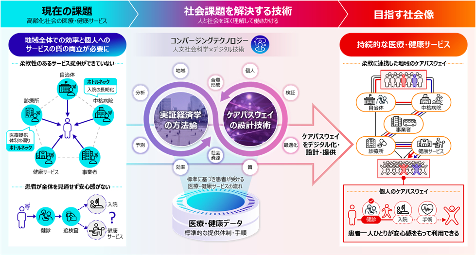 図. 共同研究で開発する技術を活用したソーシャルデザインの医療・健康サービスへの適用イメージ