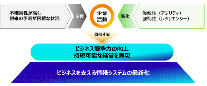 図1：当社の「モダナイゼーションサービス」の強化