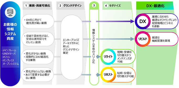 図2：モダナイゼーションのプロセス