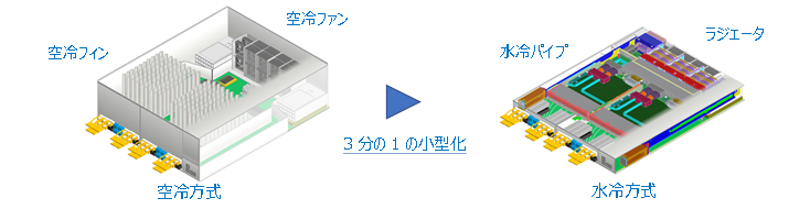 図. 水冷技術の適用による小型化のイメージ