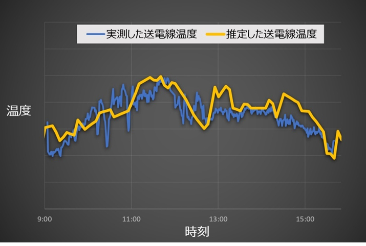 図3：推定した送電線温度と実測した送電線温度の比較