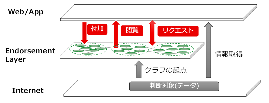 図.「Endorsement Layer」のイメージ