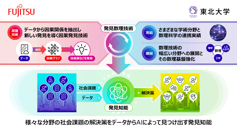 「富士通×東北大学 発見知能共創研究所」での取り組みイメージ