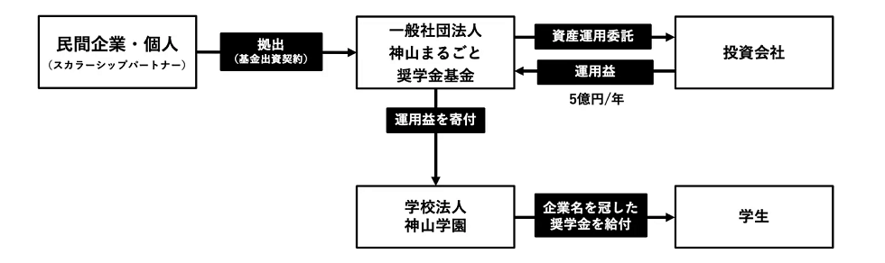 奨学金基金 スキーム図