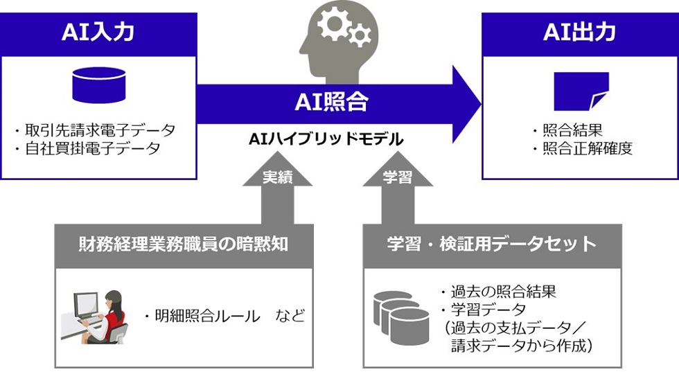図2：AIハイブリッドモデルのイメージ