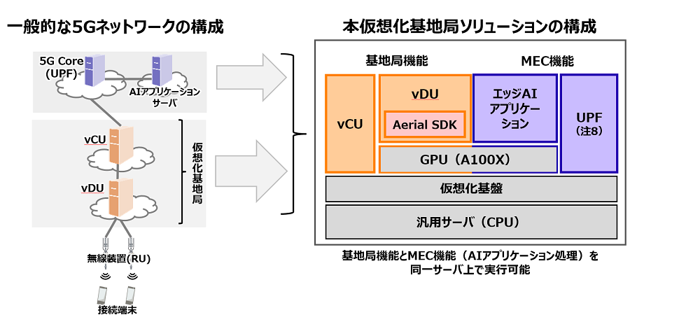 図：本仮想化基地局ソリューションのイメージ