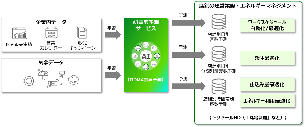 図1：「AI需要予測サービス」の概要