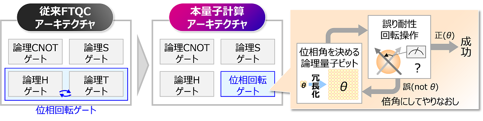 図. 本量子計算アーキテクチャのイメージ