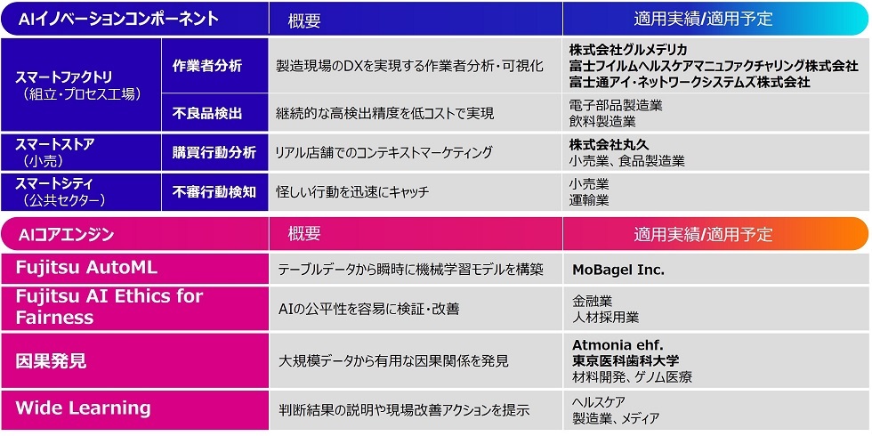 図2. 今回提供するAIイノベーションコンポーネントとAIコアエンジンの一覧