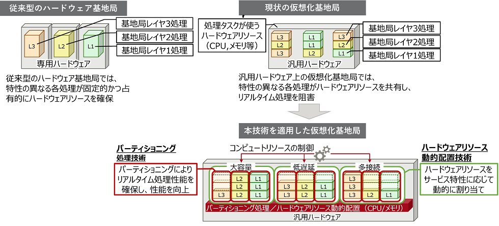 図1 本事業での開発技術イメージ