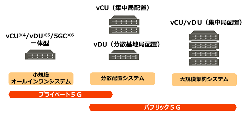 図2 柔軟なシステム構成を実現する仮想化基地局のイメージ
