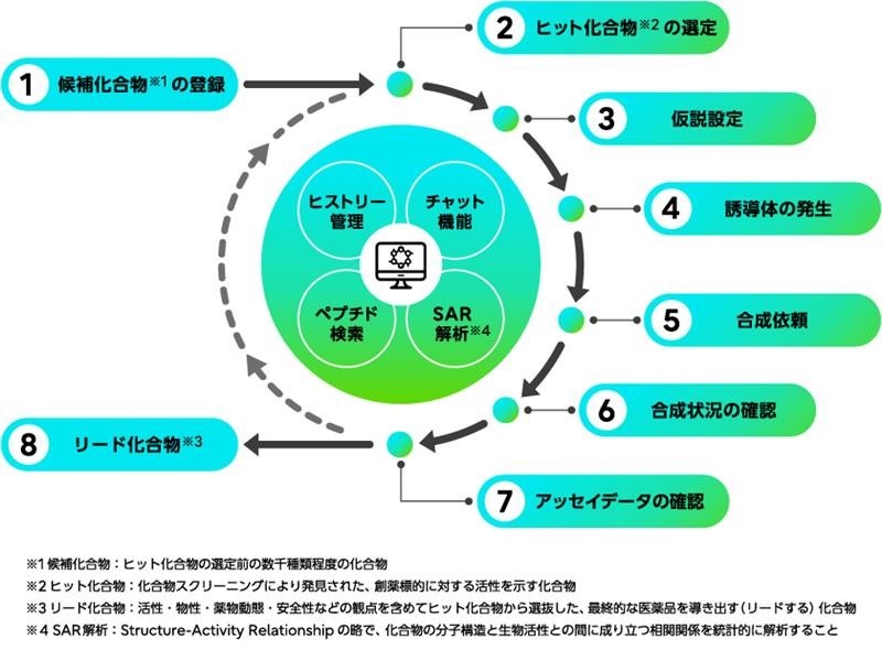 統合型創薬プラットフォーム「Biodrug Design Accelerator」活用イメージ