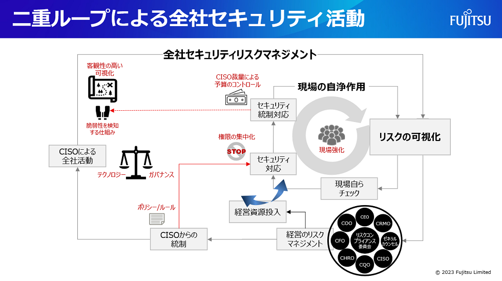 二重ループによる全社セキュリティ活動