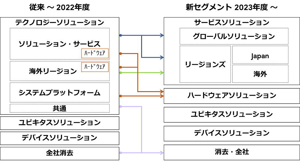 新旧セグメントの対照表
