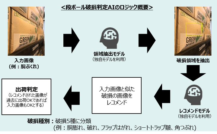 図2：AIロジックの概要
