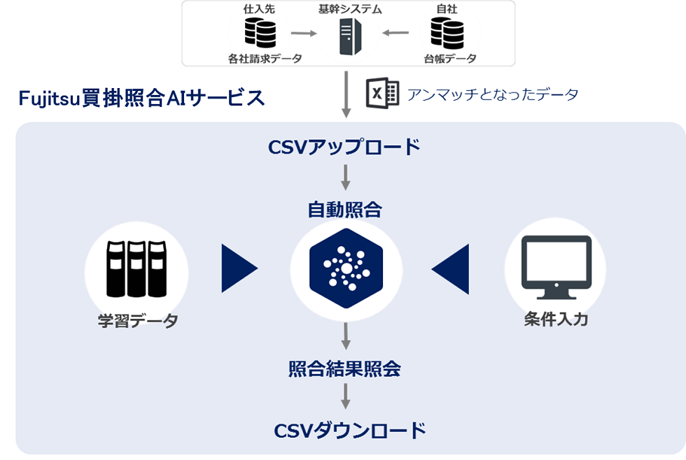 図：「買掛照合AIサービス」の概要/