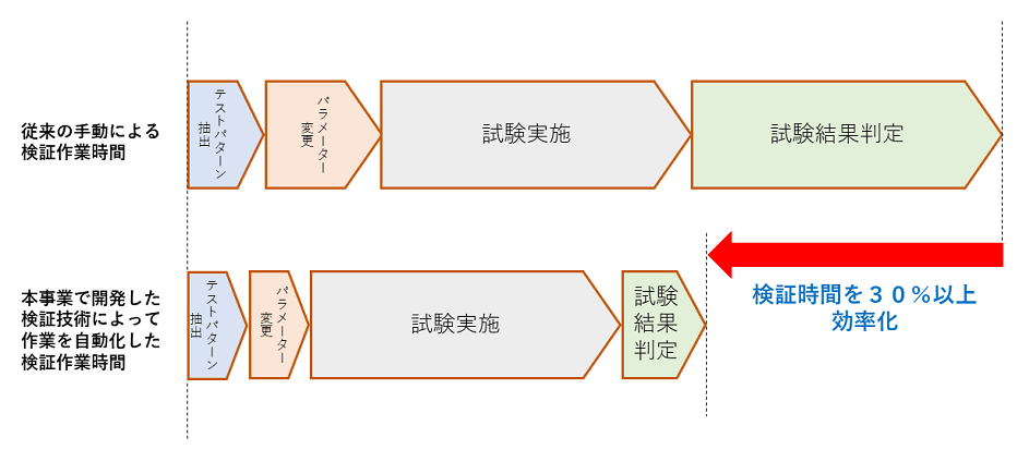 図1 本事業の概要と成果