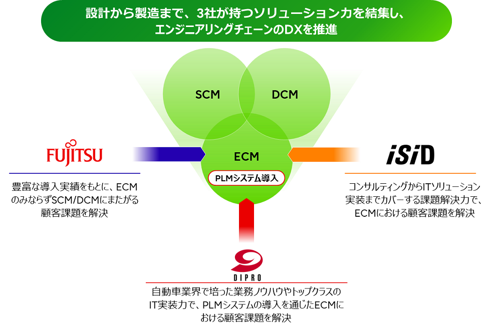 図 3社協業イメージ