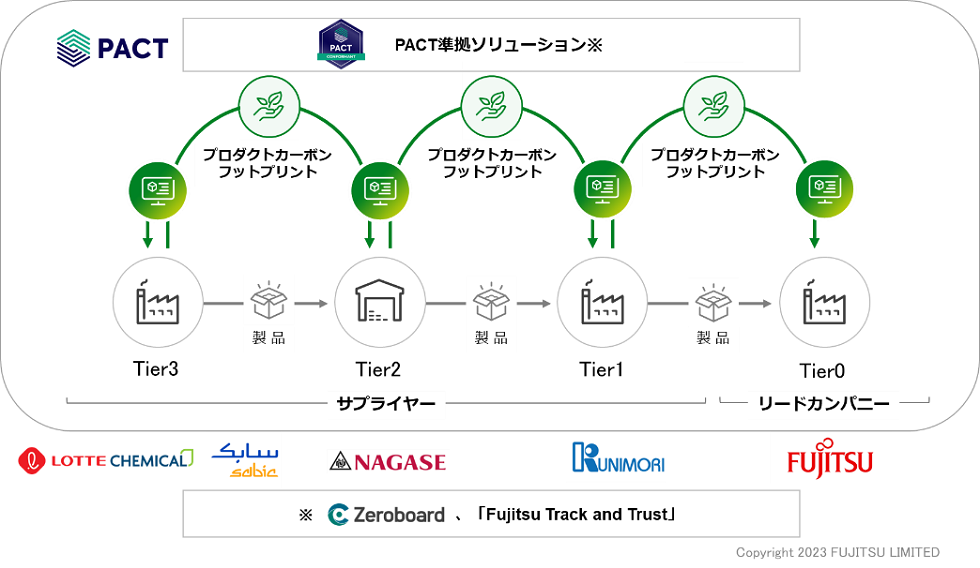 図1 当社の本実装プログラムのイメージ