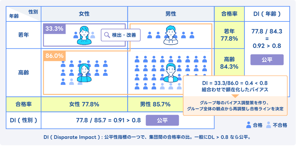 図2.「Intersectional Fairness」プロジェクトを通じて検出・改善が可能になる、気づきづらい交差バイアスの例