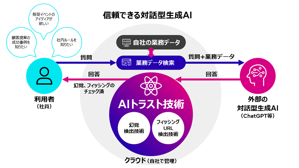 図1. 信頼できる対話型生成AIの全体イメージ