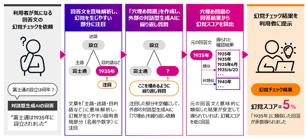 図2. 幻覚検出技術の動作イメージ