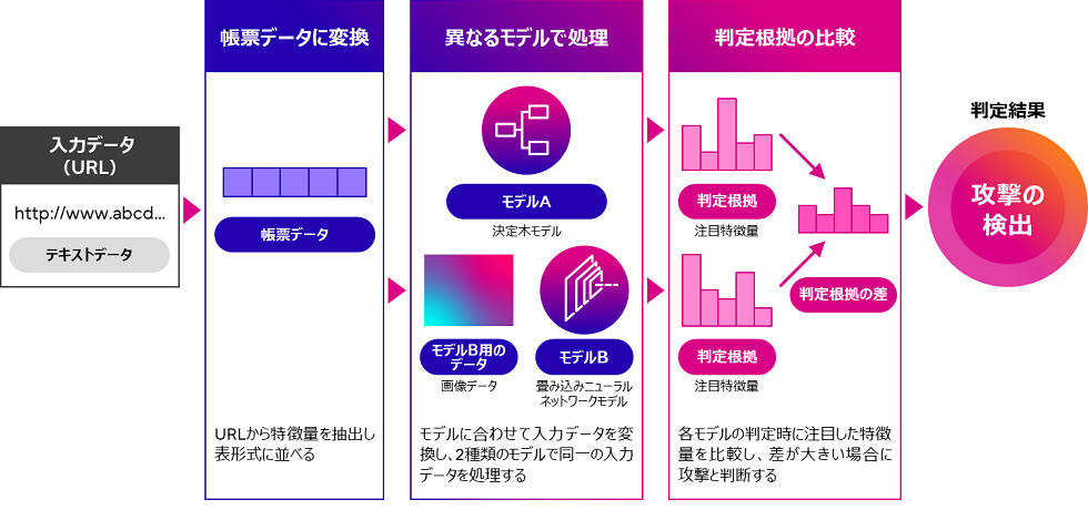 図3. フィッシングURL検出技術の概要