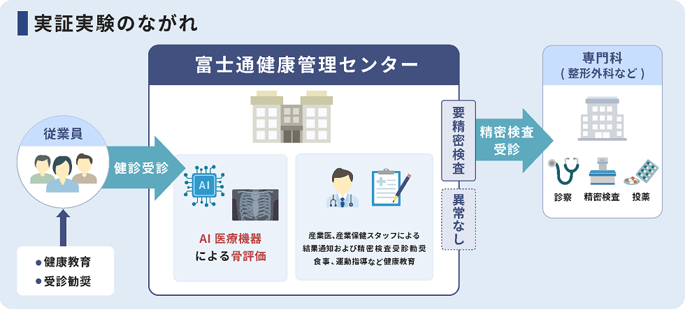 実証実験のながれ