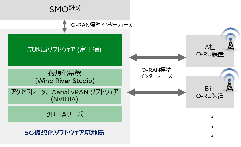図：本仮想化基地局のシステム構成イメージ